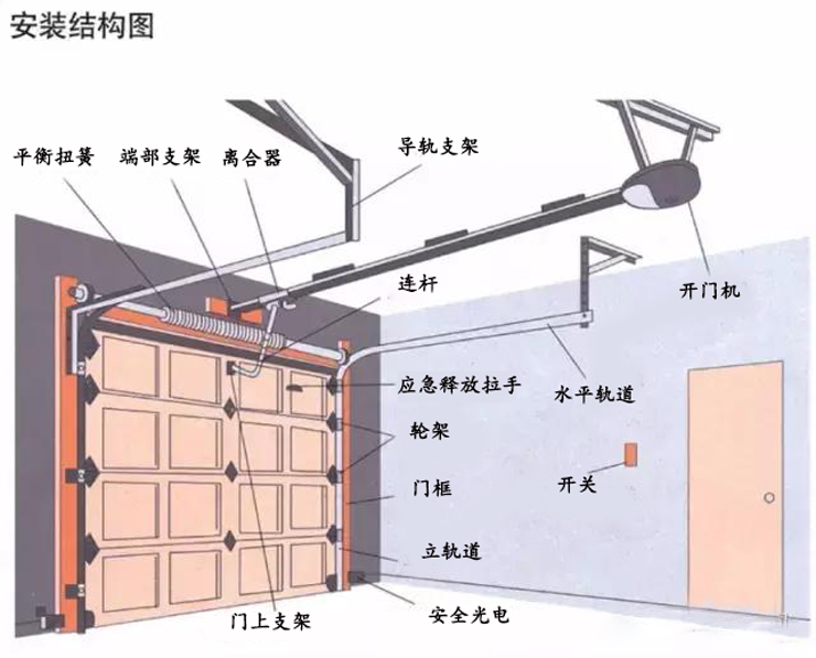 工業(yè)滑升門(mén)